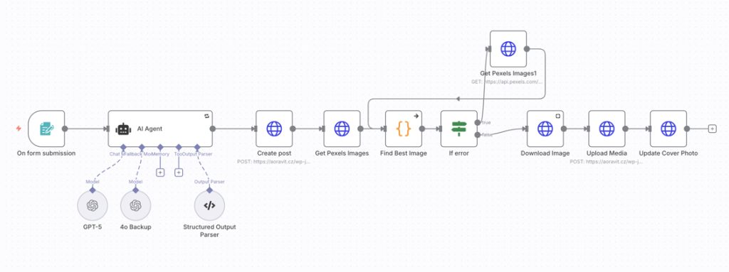 Publikovač blogových článků