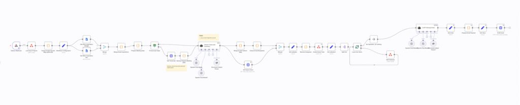 Call Flow: Shrnutí schůzek